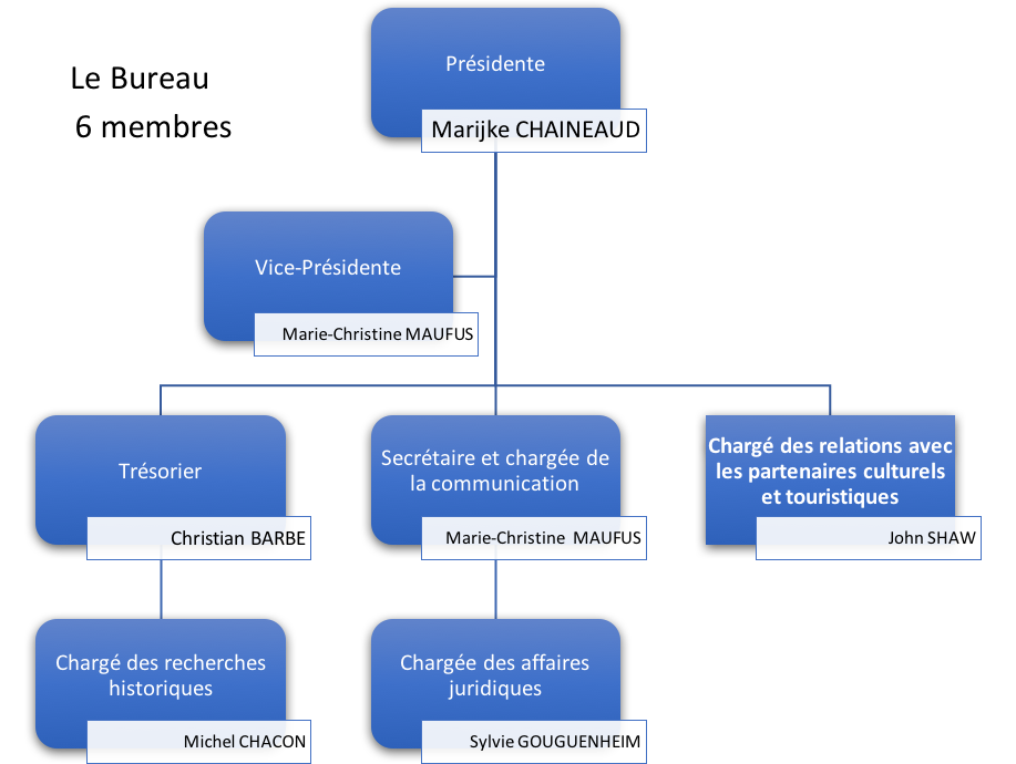 Membre Bureau